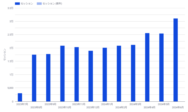 流入状況：6ヶ月前対比154%へと増加